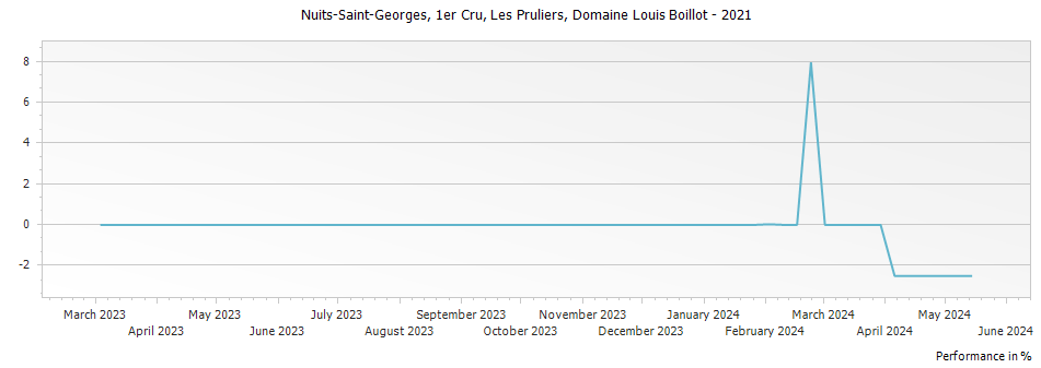 Graph for Domaine Louis Boillot Nuits-Saint-Georges Les Pruliers Premier Cru – 2021