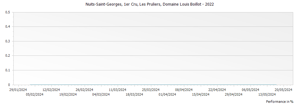 Graph for Domaine Louis Boillot Nuits-Saint-Georges Les Pruliers Premier Cru – 2022
