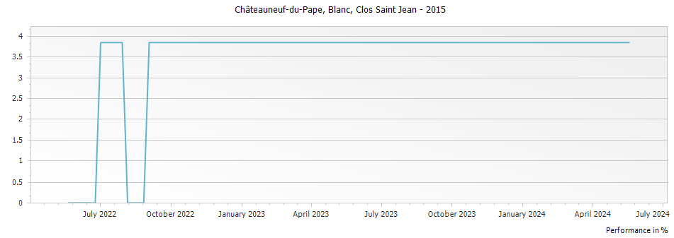 Graph for Clos Saint Jean Blanc Chateauneuf du Pape – 2015