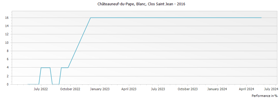 Graph for Clos Saint Jean Blanc Chateauneuf du Pape – 2016