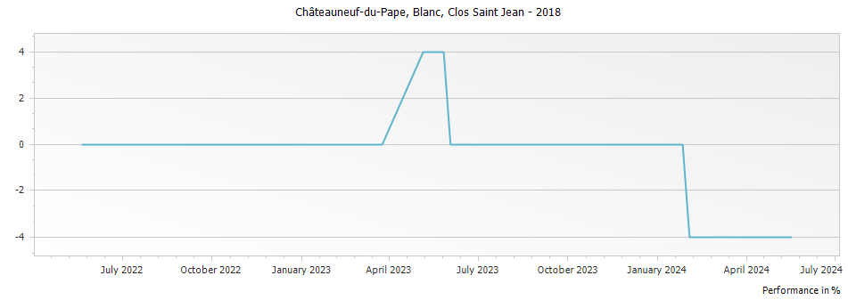 Graph for Clos Saint Jean Blanc Chateauneuf du Pape – 2018