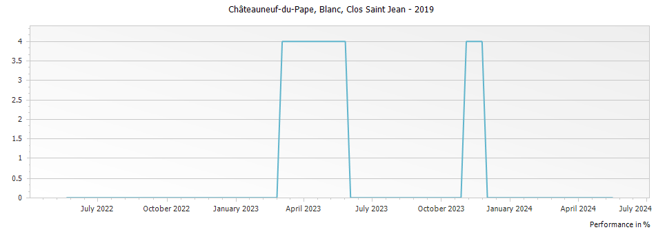 Graph for Clos Saint Jean Blanc Chateauneuf du Pape – 2019