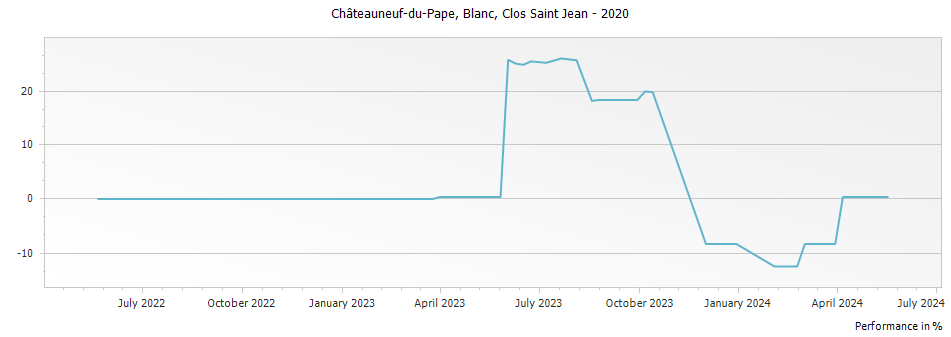 Graph for Clos Saint Jean Blanc Chateauneuf du Pape – 2020