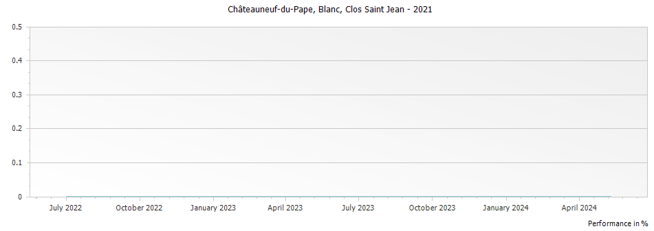 Graph for Clos Saint Jean Blanc Chateauneuf du Pape – 2021