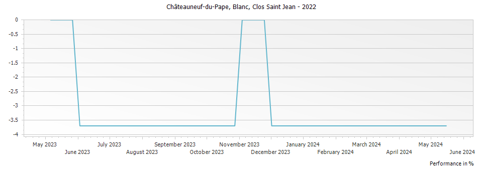 Graph for Clos Saint Jean Blanc Chateauneuf du Pape – 2022