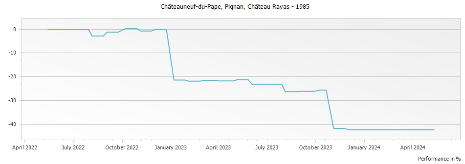Graph for Chateau Rayas Pignan Chateauneuf du Pape – 1985