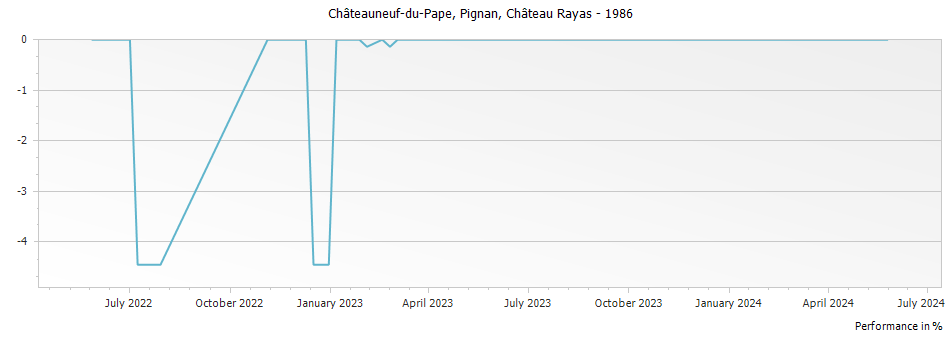 Graph for Chateau Rayas Pignan Chateauneuf du Pape – 1986