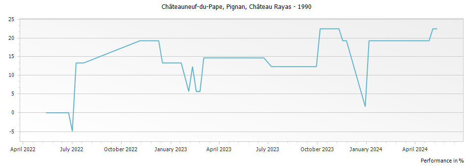 Graph for Chateau Rayas Pignan Chateauneuf du Pape – 1990
