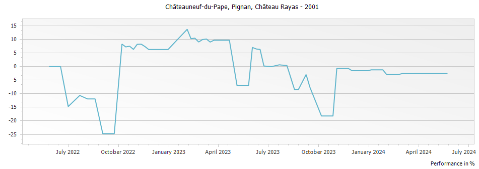 Graph for Chateau Rayas Pignan Chateauneuf du Pape – 2001