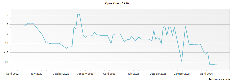 Graph for Opus One Napa Valley – 1996