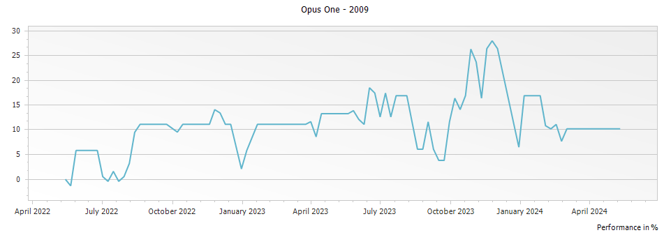 Graph for Opus One Napa Valley – 2009