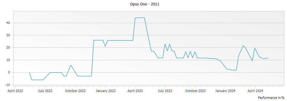 Graph for Opus One Napa Valley – 2011