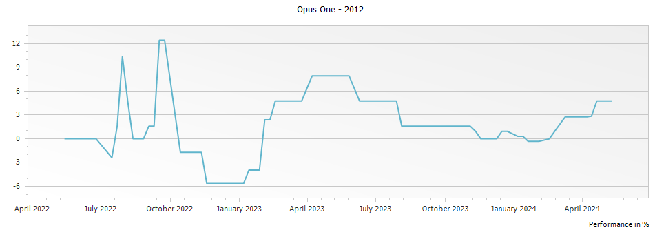 Graph for Opus One Napa Valley – 2012