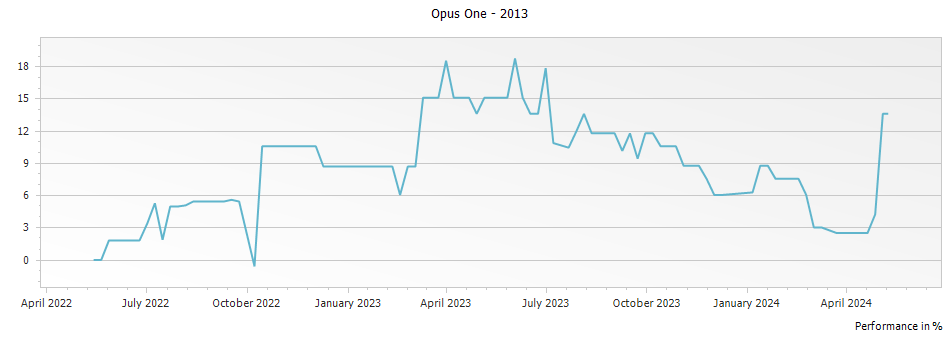 Graph for Opus One Napa Valley – 2013