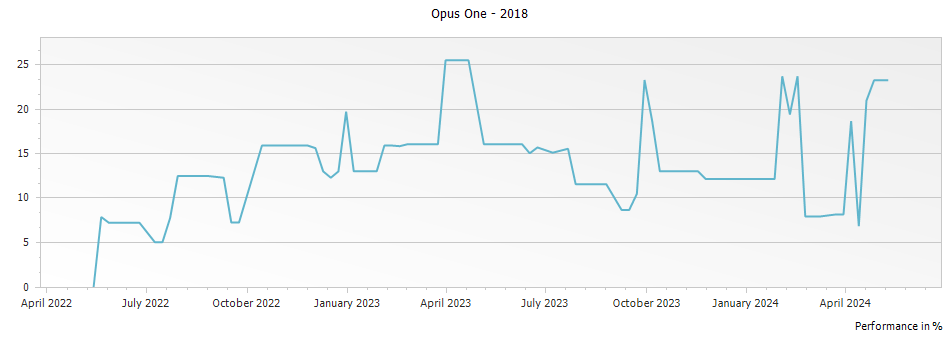 Graph for Opus One Napa Valley – 2018