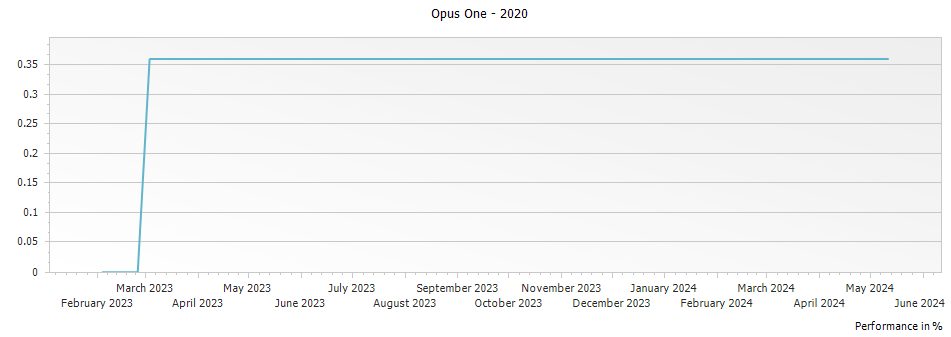 Graph for Opus One Napa Valley – 2020