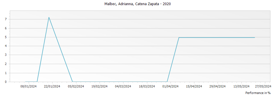 Graph for Catena Zapata Adrianna Vineyard Malbec – 2020