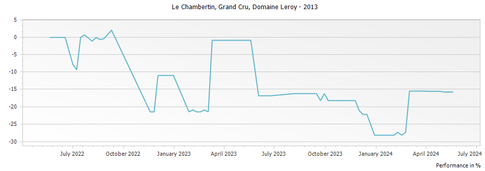 Graph for Domaine Leroy Le Chambertin Grand Cru – 2013