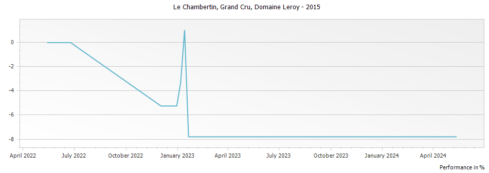 Graph for Domaine Leroy Le Chambertin Grand Cru – 2015