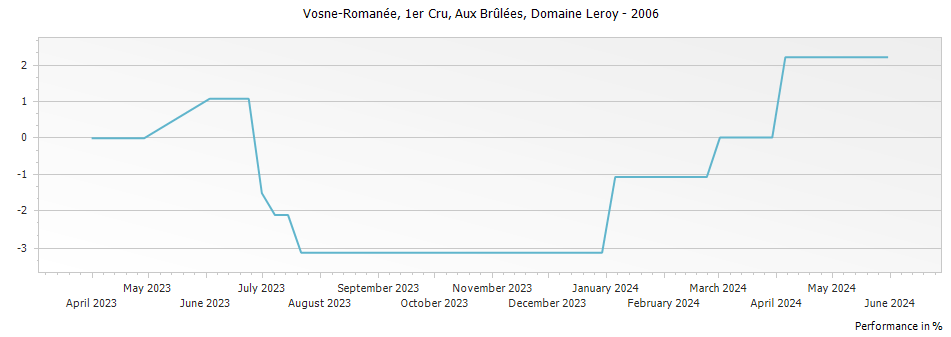 Graph for Domaine Leroy Vosne-Romanee Aux Brulees Premier Cru – 2006