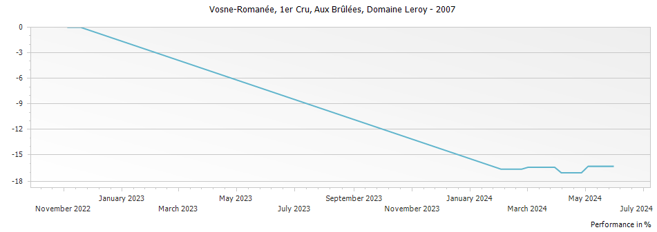 Graph for Domaine Leroy Vosne-Romanee Aux Brulees Premier Cru – 2007