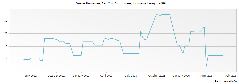 Graph for Domaine Leroy Vosne-Romanee Aux Brulees Premier Cru – 2009