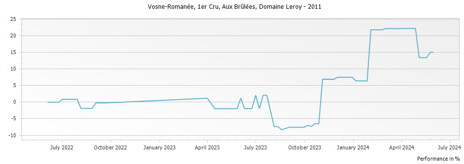 Graph for Domaine Leroy Vosne-Romanee Aux Brulees Premier Cru – 2011