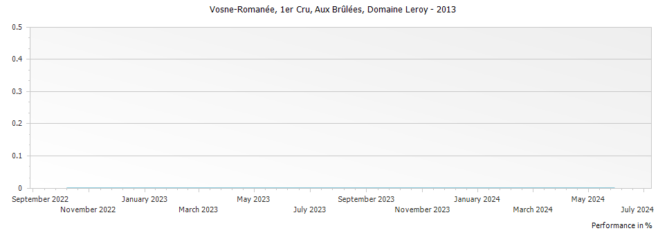 Graph for Domaine Leroy Vosne-Romanee Aux Brulees Premier Cru – 2013
