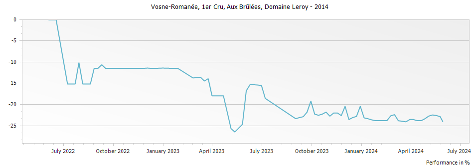Graph for Domaine Leroy Vosne-Romanee Aux Brulees Premier Cru – 2014
