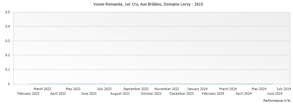 Graph for Domaine Leroy Vosne-Romanee Aux Brulees Premier Cru – 2015