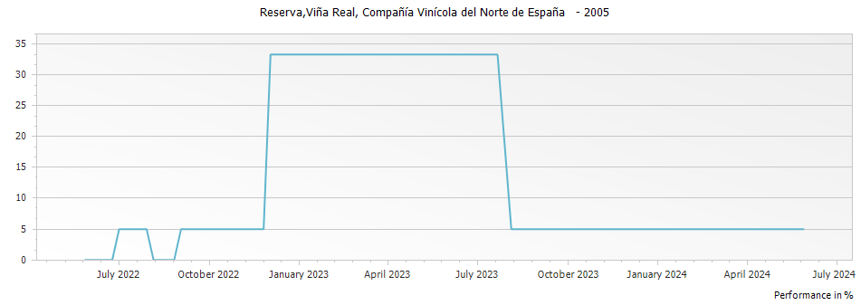 Graph for CVNE Vina Real Rioja Reserva DOCa – 2005