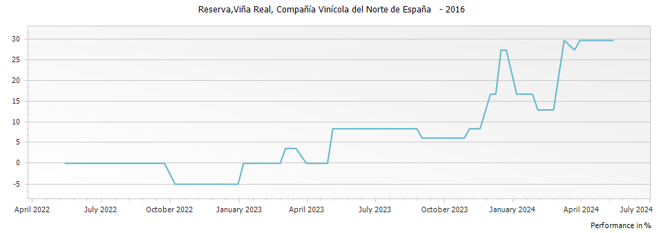 Graph for CVNE Vina Real Rioja Reserva DOCa – 2016