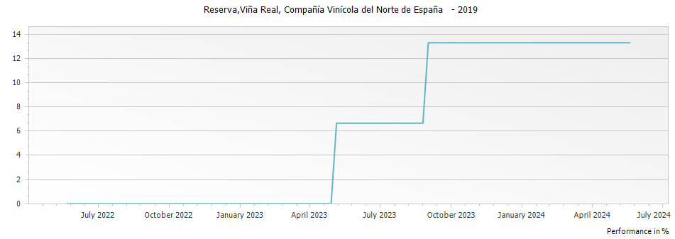Graph for CVNE Vina Real Rioja Reserva DOCa – 2019