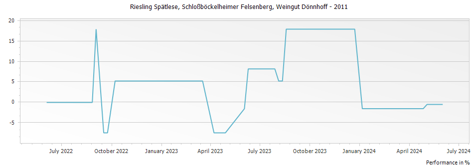Graph for Weingut Donnhoff Schlossbockelheimer Felsenberg Riesling Spatlese – 2011