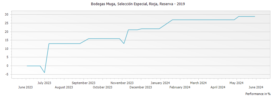 Graph for Bodegas Muga 