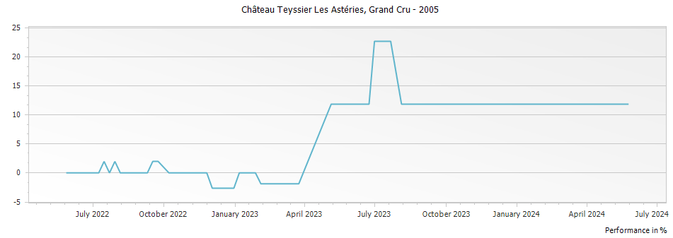 Graph for Chateau Teyssier Les Asteries Saint Emilion Grand Cru – 2005