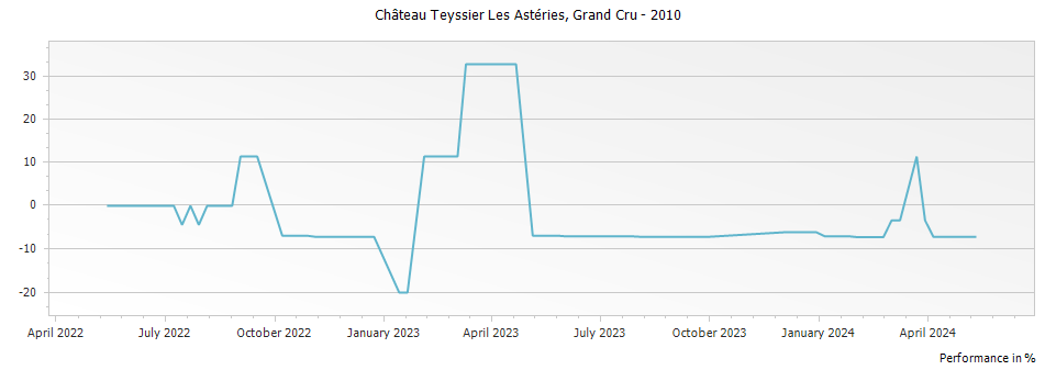 Graph for Chateau Teyssier Les Asteries Saint Emilion Grand Cru – 2010