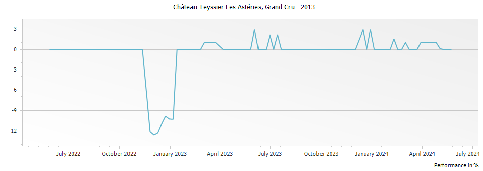 Graph for Chateau Teyssier Les Asteries Saint Emilion Grand Cru – 2013