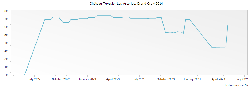 Graph for Chateau Teyssier Les Asteries Saint Emilion Grand Cru – 2014