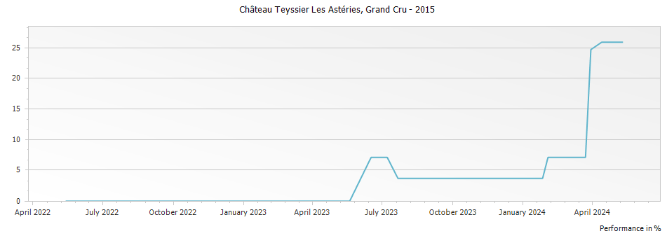 Graph for Chateau Teyssier Les Asteries Saint Emilion Grand Cru – 2015