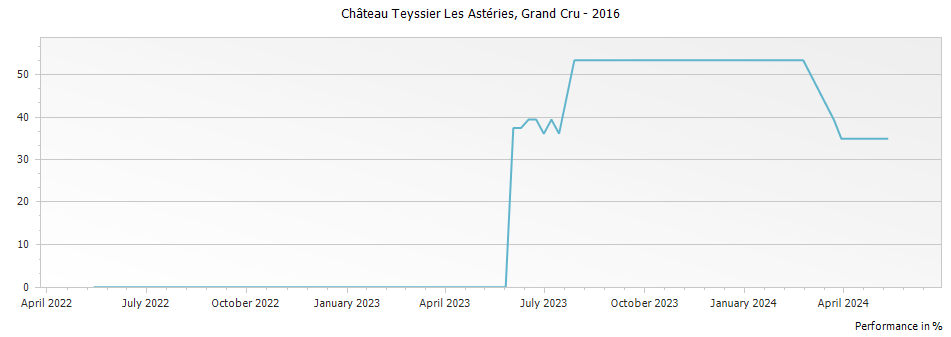Graph for Chateau Teyssier Les Asteries Saint Emilion Grand Cru – 2016