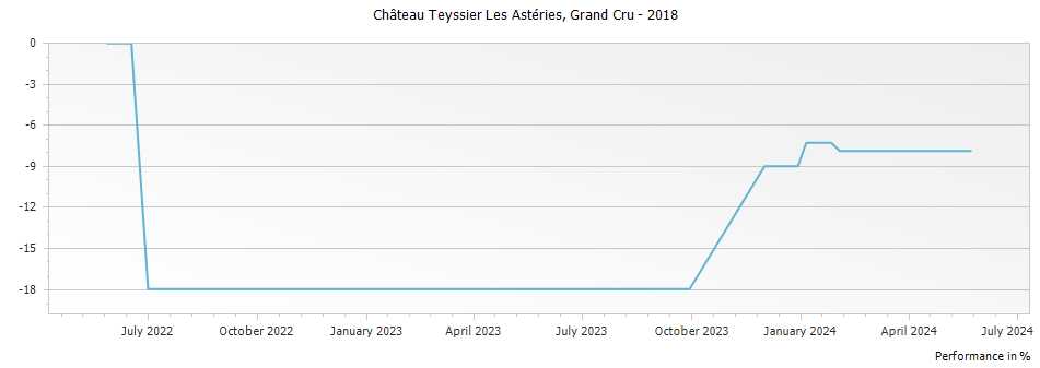 Graph for Chateau Teyssier Les Asteries Saint Emilion Grand Cru – 2018