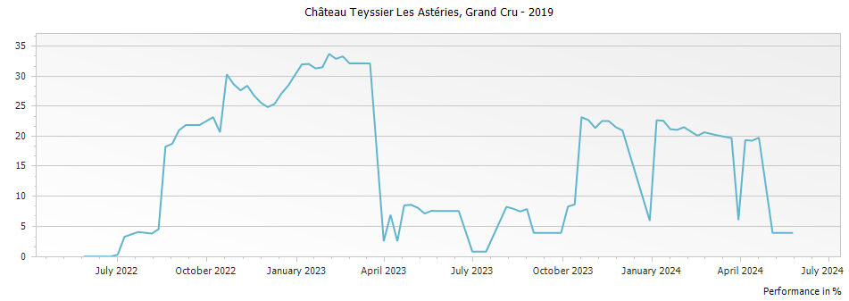 Graph for Chateau Teyssier Les Asteries Saint Emilion Grand Cru – 2019