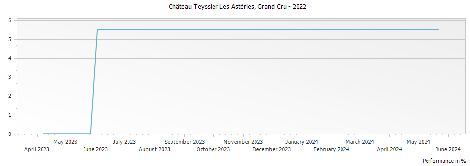 Graph for Chateau Teyssier Les Asteries Saint Emilion Grand Cru – 2022
