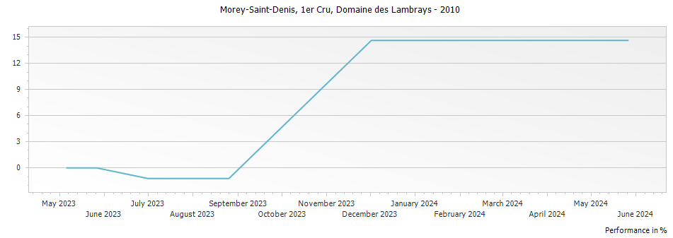 Graph for Domaine des Lambrays Morey-St-Denis Premier Cru – 2010