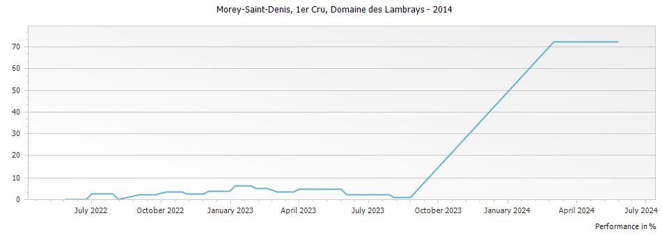 Graph for Domaine des Lambrays Morey-St-Denis Premier Cru – 2014