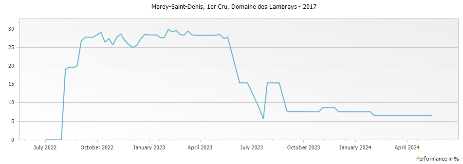 Graph for Domaine des Lambrays Morey-St-Denis Premier Cru – 2017