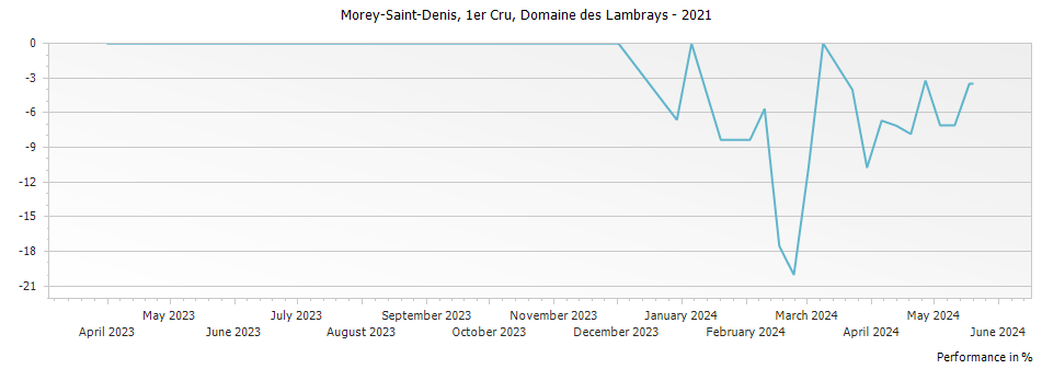 Graph for Domaine des Lambrays Morey-St-Denis Premier Cru – 2021
