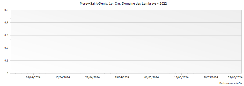 Graph for Domaine des Lambrays Morey-St-Denis Premier Cru – 2022