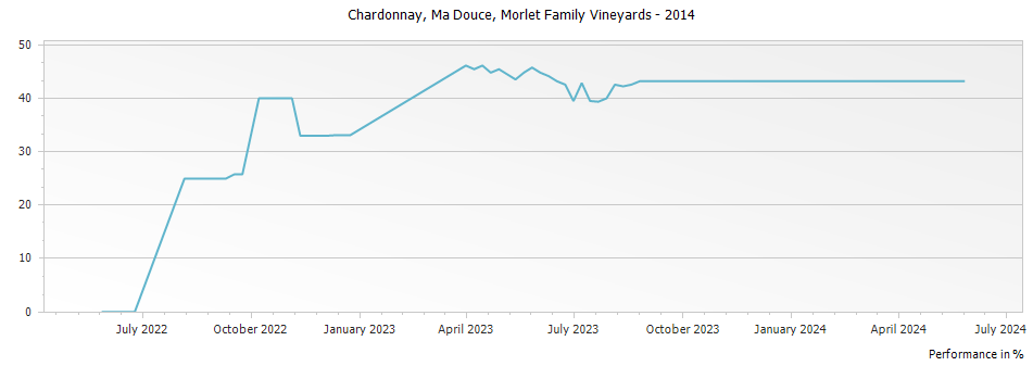 Graph for Morlet Family Vineyards Ma Douce Chardonnay Sonoma Coast – 2014
